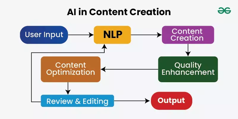 AI in Content Creation