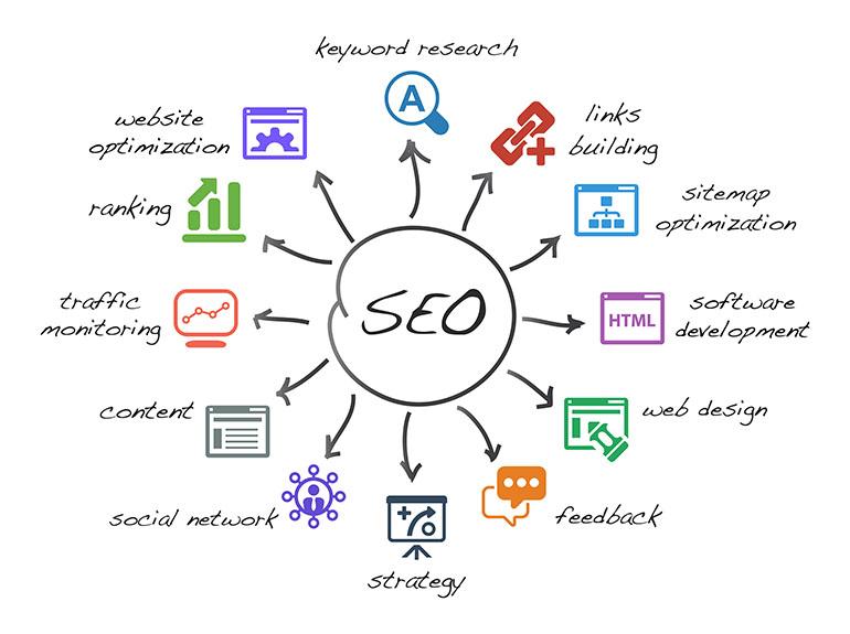 Seo proceed marketing research